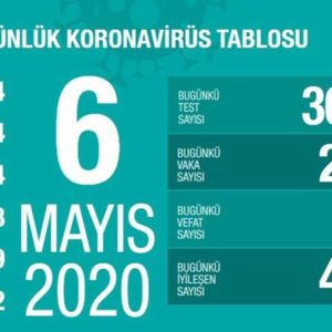 Koronavirüs Salgını: 6 Mayıs Verileri Açıklandı