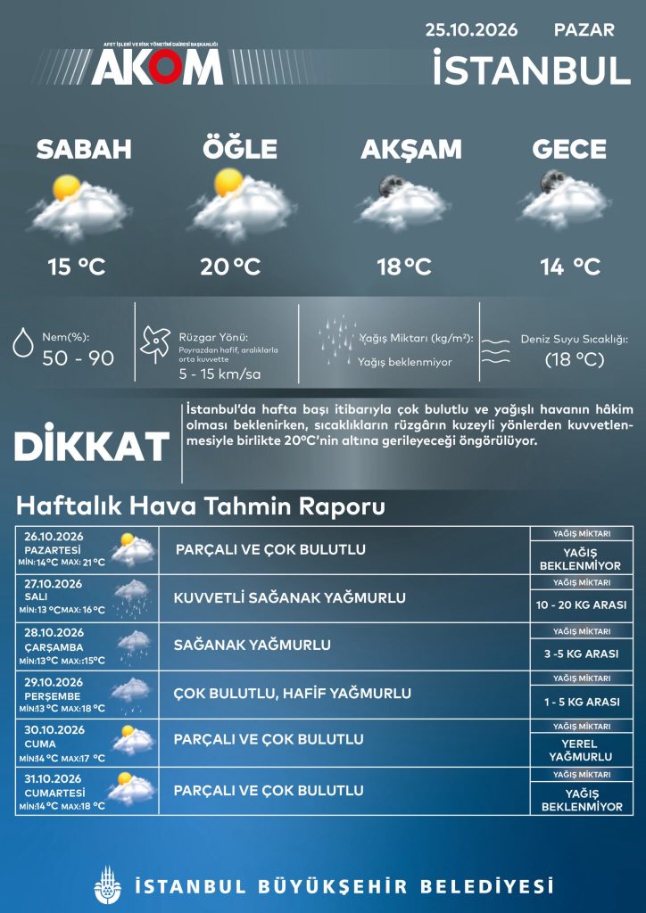 İstanbul’da sağanak yağış yine etkili olacak 1 akom2 724x1024 1